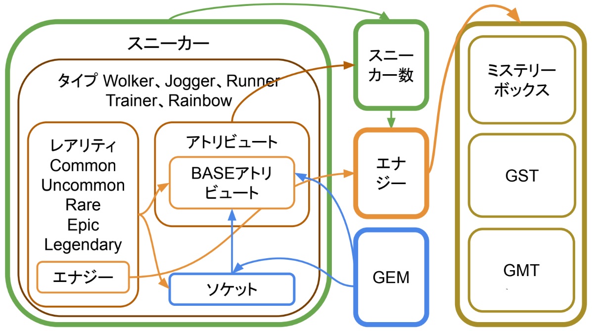 【STEPN攻略法】STEPNの概念図（攻略図）