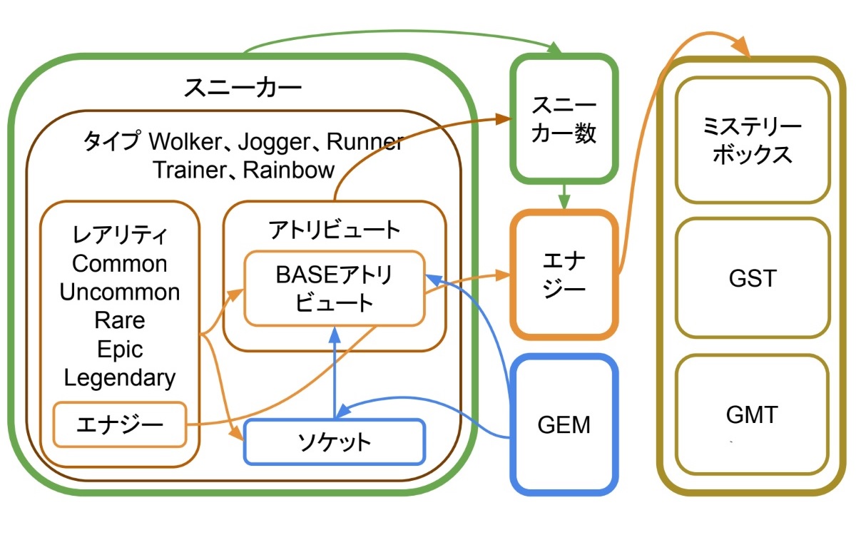 【STEPN攻略法】STEPNの概念図（攻略図）